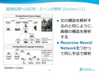 [Socher+11]
! 
!  Recursive Neural
Network
[Socher+11]
 