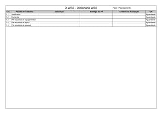 D-WBS - Dicionário WBS Fase : Planejamento
C.C. Pacote de Trabalho Descrição Entrega do PT Critério de Aceitação OK
1.1 Justificativa Aguardando
1.2 Demanda Aguardando
1.3 Pré requisitos de equipamentos Aguardando
1.4 Pré requisitos de layout Aguardando
1.5 Pré requisitos de pessoal Aguardando
 