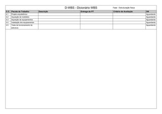 D-WBS - Dicionário WBS Fase : Estruturação física
C.C. Pacote de Trabalho Descrição Entrega do PT Critério de Aceitação OK
4.1 Projeto arquitetônico Aguardando
4.2 Aquisição de mobiliário Aguardando
4.3 Aquisição de equipamentos Aguardando
4.4 Inatalação dos equipamentos Aguardando
4.5 Teste de funcionamento da
estrutura
Aguardando
 