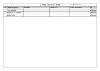 D-WBS - Dicionário WBS Fase : Encerramento
C.C. Pacote de Trabalho Descrição Entrega do PT Critério de Aceitação OK
5.1 Encerramento dos contratos Aguardando
5.2 Lições aprendidas Aguardando
5.3 Medição final dos indicadores Aguardando
5.4 Evento de lançamento Aguardando
5.5 Próximos passos Aguardando
 