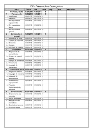 DC - Desenvolver Cronograma
C.C. WBS Ínicio Fim Dias Dep M/B Recursos
Nome do projeto 01/04/2015 01/10/2015 0
1 Planejamento 16/03/2015 16/03/2015 0
1.1 Justificativa 16/03/2015 16/03/2015 0
1.2 Demanda 16/03/2015 16/03/2015 0
1.3 Pré requisitos de
equipamentos
16/03/2015 16/03/2015 0
1.4 Pré requisitos de
layout
16/03/2015 16/03/2015 0
1.5 Pré requisitos de
pessoal
16/03/2015 16/03/2015 0
2 Contratação de
pessoal
16/03/2015 16/03/2015 0
2.1 Divulgação de vagas 16/03/2015 16/03/2015 0
2.2 Triagem de currículos 16/03/2015 16/03/2015 0
2.3 Entrevista 16/03/2015 16/03/2015 0
2.4 Seleção 16/03/2015 16/03/2015 0
2.5 Contratos de trabalho 16/03/2015 16/03/2015 0
3 Treinamento 16/03/2015 16/03/2015 0
3.1 Mapeamento de
competências
16/03/2015 16/03/2015 0
3.2 Preparo de material
didático
16/03/2015 16/03/2015 0
3.3 Seleção de profissional 16/03/2015 16/03/2015 0
3.4 Treinamento 16/03/2015 16/03/2015 0
3.5 Avaliação de
treinamento
16/03/2015 16/03/2015 0
4 Estruturação física 16/03/2015 16/03/2015 0
4.1 Projeto arquitetônico 16/03/2015 16/03/2015 0
4.2 Aquisição de mobiliário 16/03/2015 16/03/2015 0
4.3 Aquisição de
equipamentos
16/03/2015 16/03/2015 0
4.4 Inatalação dos
equipamentos
16/03/2015 16/03/2015 0
4.5 Teste de
funcionamento da
estrutura
16/03/2015 16/03/2015 0
5 Encerramento 16/03/2015 16/03/2015 0
5.1 Encerramento dos
contratos
16/03/2015 16/03/2015 0
5.2 Lições aprendidas 16/03/2015 16/03/2015 0
5.3 Medição final dos
indicadores
16/03/2015 16/03/2015 0
5.4 Evento de lançamento 16/03/2015 16/03/2015 0
5.5 Próximos passos 16/03/2015 16/03/2015 0
 