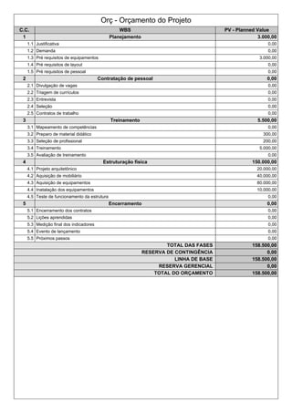 Orç - Orçamento do Projeto
C.C. WBS PV - Planned Value
1 Planejamento 3.000,00
1.1 Justificativa 0,00
1.2 Demanda 0,00
1.3 Pré requisitos de equipamentos 3.000,00
1.4 Pré requisitos de layout 0,00
1.5 Pré requisitos de pessoal 0,00
2 Contratação de pessoal 0,00
2.1 Divulgação de vagas 0,00
2.2 Triagem de currículos 0,00
2.3 Entrevista 0,00
2.4 Seleção 0,00
2.5 Contratos de trabalho 0,00
3 Treinamento 5.500,00
3.1 Mapeamento de competências 0,00
3.2 Preparo de material didático 300,00
3.3 Seleção de profissional 200,00
3.4 Treinamento 5.000,00
3.5 Avaliação de treinamento 0,00
4 Estruturação física 150.000,00
4.1 Projeto arquitetônico 20.000,00
4.2 Aquisição de mobiliário 40.000,00
4.3 Aquisição de equipamentos 80.000,00
4.4 Inatalação dos equipamentos 10.000,00
4.5 Teste de funcionamento da estrutura 0,00
5 Encerramento 0,00
5.1 Encerramento dos contratos 0,00
5.2 Lições aprendidas 0,00
5.3 Medição final dos indicadores 0,00
5.4 Evento de lançamento 0,00
5.5 Próximos passos 0,00
TOTAL DAS FASES 158.500,00
RESERVA DE CONTINGÊNCIA 0,00
LINHA DE BASE 158.500,00
RESERVA GERENCIAL 0,00
TOTAL DO ORÇAMENTO 158.500,00
 