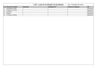 LVQ - Lista de Verifiação da Qualidade Fase : Contratação de pessoal
C.C. Pacote de Trabalho Descrição Entrega do PT Critério de Validação OK
2.1 Divulgação de vagas Aguardando
2.2 Triagem de currículos Aguardando
2.3 Entrevista Aguardando
2.4 Seleção Aguardando
2.5 Contratos de trabalho Aguardando
 