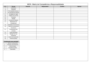 MCR - Matriz de Competência e Responsabilidade
C.C. Pacote Executa Responsável Confere Aprova
1.1 Justificativa
1.2 Demanda
1.4 Pré requisitos de layout
1.5 Pré requisitos de pessoal
2.1 Divulgação de vagas
2.2 Triagem de currículos
2.3 Entrevista
2.4 Seleção
2.5 Contratos de trabalho
3.1 Mapeamento de
competências
3.5 Avaliação de treinamento
4.5 Teste de funcionamento
da estrutura
5.1 Encerramento dos
contratos
5.2 Lições aprendidas
5.3 Medição final dos
indicadores
5.4 Evento de lançamento
5.5 Próximos passos
Qualificação para atividade
1 Nenhum conhecimento
2 Participou de treinamento
3 Dominio básico
4 Experiência prática
5 Especialista
 