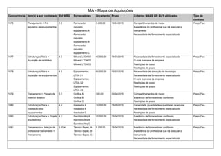 MA - Mapa de Aquisições
Concorrência Item(s) a ser contratado Ref.WBS Fornecedores Orçamento Prazo Critérios MAKE OR BUY ultilizados Tipo de
contrato
1075 Planejamento > Pré
requisitos de equipamentos
1.3 Fornecedor
requisito
equipamento A
Fornecedor
requisito
equipamento B
Fornecedor
requisito
equipamento C
3.000,00 10/04/2015 Compartilhamentos de riscos
Experiência do profissional que irá executar o
treinamento
Necessidade de fornecimento especializado
Preço Fixo
1077 Estruturação física >
Aquisição de mobiliário
4.2 Móveis LTDA 01
Móveis LTDA 02
Móveis LTDA 03
40.000,00 14/03/2015 Necessidade de fornecimento especializado
O core business da empresa
Restrições de custo
Restrições de prazo
Preço Fixo
1078 Estruturação física >
Aquisição de equipamentos
4.3 Equipamentos
LTDA 01
Equipamentos
LTDA 02
Equipamentos
LTDA 03
80.000,00 10/03/2015 Necessidade de absorção da tecnologia
Necessidade de fornecimento especializado
O core business da empresa
Restrições de custo
Restrições de prazo
Preço Fixo
1079 Treinamento > Preparo de
material didático
3.2 Gráfica A
Gráfica B
Gráfica C
300,00 30/04/2015 Compartilhamentos de riscos
Existência de fornecedores confiáveis.
Restrições de prazo
Preço Fixo
1080 Estruturação física >
Inatalação dos
equipamentos
4.4 Instalador A
Instalador B
Instalador C
10.000,00 15/05/2015 Capacidade (quantidade e qualidade) da equipe
Necessidade de fornecimento especializado
Restrições de prazo
Preço Fixo
1090 Estruturação física > Projeto
arquitetônico
4.1 Escritório Arq A
Escritório Arq B
Escritório Arq C
20.000,00 10/04/2015 Existência de fornecedores confiáveis.
Necessidade de fornecimento especializado
Preço Fixo
1091 Treinamento > Seleção de
profissionalTreinamento >
Treinamento
3.33.4 Técnico Espec. A
Técnico Espec. B
Técnico Espec. C
5.200,00 15/04/2015 Existência de fornecedores confiáveis.
Experiência do profissional que irá executar o
treinamento
Necessidade de fornecimento especializado
Preço Fixo
 