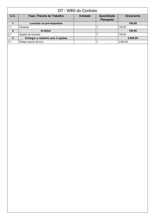 DT - WBS do Contrato
C.C. Fase / Pacote de Trabalho Unidade Quantidade
Planejada
Orçamento
1 Levantar os pré-requisitos 100,00
1.1 Pesquisa 1 100,00
2 Analisar 100,00
2.1 Opções de mercado 1 100,00
3 Entregar o relatório com 3 opções 2.800,00
3.1 Redigir parecer técnico 1 2.800,00
 
