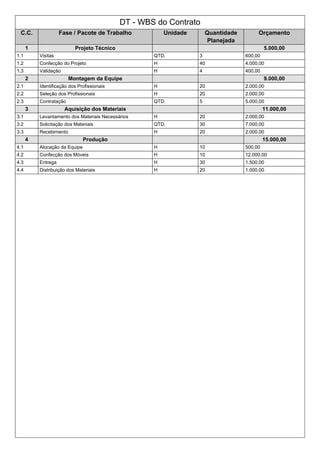 DT - WBS do Contrato
C.C. Fase / Pacote de Trabalho Unidade Quantidade
Planejada
Orçamento
1 Projeto Técnico 5.000,00
1.1 Visitas QTD. 3 600,00
1.2 Confecção do Projeto H 40 4.000,00
1.3 Validação H 4 400,00
2 Montagem da Equipe 9.000,00
2.1 Identificação dos Profissionais H 20 2.000,00
2.2 Seleção dos Profissionais H 20 2.000,00
2.3 Contratação QTD. 5 5.000,00
3 Aquisição dos Materiais 11.000,00
3.1 Levantamento dos Materiais Necessários H 20 2.000,00
3.2 Solicitação dos Materiais QTD. 30 7.000,00
3.3 Recebimento H 20 2.000,00
4 Produção 15.000,00
4.1 Alocação da Equipe H 10 500,00
4.2 Confecção dos Móveis H 10 12.000,00
4.3 Entrega H 30 1.500,00
4.4 Distribuição dos Materiais H 20 1.000,00
 