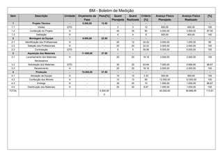 BM - Boletim de Medição
Item Descrição Unidade Orçamento da
Fase
Peso[%] Quant
Planejada
Quant
Realizada
Critério
[%]
Avanço Físico
Planejado
Avanço Físico
Realizado
[%]
1 Projeto Técnico - 5.000,00 12.50 - - - - - -
1.1 Visitas QTD. - - 3 3 12 600,00 600,00 100
1.2 Confecção do Projeto H - - 40 35 80 4.000,00 3.500,00 87.50
1.3 Validação H - - 4 4 8 400,00 400,00 100
2 Montagem da Equipe - 9.000,00 22.50 - - - - - -
2.1 Identificação dos Profissionais H - - 20 12 22.22 2.000,00 1.200,00 60
2.2 Seleção dos Profissionais H - - 20 20 22.22 2.000,00 2.000,00 100
2.3 Contratação QTD. - - 5 5 55.56 5.000,00 5.000,00 100
3 Aquisição dos Materiais - 11.000,00 27.50 - - - - - -
3.1 Levantamento dos Materiais
Necessários
H - - 20 20 18.18 2.000,00 2.000,00 100
3.2 Solicitação dos Materiais QTD. - - 30 20 63.64 7.000,00 4.666,90 66.67
3.3 Recebimento H - - 20 20 18.18 2.000,00 2.000,00 100
4 Produção - 15.000,00 37.50 - - - - - -
4.1 Alocação da Equipe H - - 10 10 3.33 500,00 500,00 100
4.2 Confecção dos Móveis H - - 10 10 80 12.000,00 12.000,00 100
4.3 Entrega H - - 30 20 10 1.500,00 1.000,05 66.67
4.4 Distribuição dos Materiais H - - 20 20 6.67 1.000,00 1.000,00 100
TOTAL - - - 4,000,00
0
40.000,00 38.866,95 113.91
 