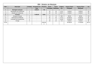 BM - Boletim de Medição
Item Descrição Unidade Orçamento da
Fase
Peso[%] Quant
Planejada
Quant
Realizada
Critério
[%]
Avanço Físico
Planejado
Avanço Físico
Realizado
[%]
1 Montagem da Equipe - 6.000,00 7.50 - - - - - -
1.1 Identificação dos Profissionais H - - 20 20 33.33 2.000,00 2.000,00 100
1.2 Seleção dos Profissionais H - - 20 20 66.67 4.000,00 4.000,00 100
2 Produção - 74.000,00 92.50 - - - - - -
2.1 Alocação da Equipe H - - 10 10 0.68 500,00 500,00 100
2.2 Distribuição dos Materiais H - - 50 40 27.03 20.000,00 16.000,00 80
2.3 Confecção dos Equipamentos H - - 10 10 64.86 48.000,00 48.000,00 100
2.4 Entrega H - - 30 24 7.43 5.500,00 4.400,00 80
TOTAL - - - 8,000,00
0
80.000,00 113.766,95 340.14
 