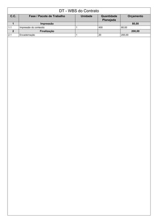 DT - WBS do Contrato
C.C. Fase / Pacote de Trabalho Unidade Quantidade
Planejada
Orçamento
1 Impressão 80,00
1.1 Impressão do conteúdo 1 400 80,00
2 Finalização 200,00
2.1 Encadernação 1 20 200,00
 