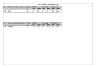 SP - Sistema de Pontuação
Id Critério Classificatório Comercial Peso GrÃ¡fica A GrÃ¡fica B GrÃ¡fica C
Nota Média Nota Média Nota Média
1194 Preço 4 8.25 33 8.5 34 7.75 31
1195 Prazo 5 8 40 9 45 7.75 38.75
Id Critério Classificatório Técnico Peso GrÃ¡fica A GrÃ¡fica B GrÃ¡fica C
Nota Média Nota Média Nota Média
1196 Qualidade 3 7.75 23.25 8.75 26.25 8.5 25.5
 
