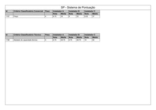 SP - Sistema de Pontuação
Id Critério Classificatório Comercial Peso Instalador A Instalador B Instalador C
Nota Média Nota Média Nota Média
1197 Preço 4 8.75 35 8 32 9.25 37
Id Critério Classificatório Técnico Peso Instalador A Instalador B Instalador C
Nota Média Nota Média Nota Média
1198 Atestado de capacidade técnica 5 9.75 48.75 9.75 48.75 10 50
 