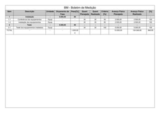 BM - Boletim de Medição
Item Descrição Unidade Orçamento da
Fase
Peso[%] Quant
Planejada
Quant
Realizada
Critério
[%]
Avanço Físico
Planejado
Avanço Físico
Realizado
[%]
1 Instalação - 5.000,00 50 - - - - - -
1.1 Conferência dos equipamentos Equip - - 30 30 50 2.500,00 2.500,00 100
1.2 Instalação dos equipamentos Equip - - 30 30 50 2.500,00 2.500,00 100
2 Teste - 5.000,00 50 - - - - - -
2.1 Teste dos equipamentos instalados Equip - - 30 30 100 5.000,00 5.000,00 100
TOTAL - - - 1,000,00
0
10.000,00 124.046,95 846.95
 