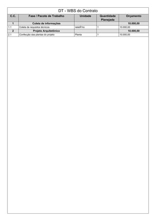 DT - WBS do Contrato
C.C. Fase / Pacote de Trabalho Unidade Quantidade
Planejada
Orçamento
1 Coleta de informações 10.000,00
1.1 Coleta de requisitos técnicos relatÃ³rio 1 10.000,00
2 Projeto Arquitetônico 10.000,00
2.1 Confecção das plantas do projeto Planta 1 10.000,00
 