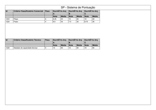 SP - Sistema de Pontuação
Id Critério Classificatório Comercial Peso EscritÃ³rio Arq
A
EscritÃ³rio Arq
B
EscritÃ³rio Arq
C
Nota Média Nota Média Nota Média
1223 Preço 4 8.25 33 10 40 10 40
1224 Prazo 4 8.5 34 7.5 30 8.75 35
Id Critério Classificatório Técnico Peso EscritÃ³rio Arq
A
EscritÃ³rio Arq
B
EscritÃ³rio Arq
C
Nota Média Nota Média Nota Média
1225 Atestado de capacidade técnica 5 10 50 10 50 10 50
 