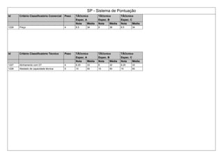 SP - Sistema de Pontuação
Id Critério Classificatório Comercial Peso TÃ©cnico
Espec. A
TÃ©cnico
Espec. B
TÃ©cnico
Espec. C
Nota Média Nota Média Nota Média
1226 Preço 4 8.5 34 9 36 8.5 34
Id Critério Classificatório Técnico Peso TÃ©cnico
Espec. A
TÃ©cnico
Espec. B
TÃ©cnico
Espec. C
Nota Média Nota Média Nota Média
1227 Alinhamento com DT 4 8.25 33 8 32 8.25 33
1228 Atestado de capacidade técnica 5 10 50 10 50 10 50
 
