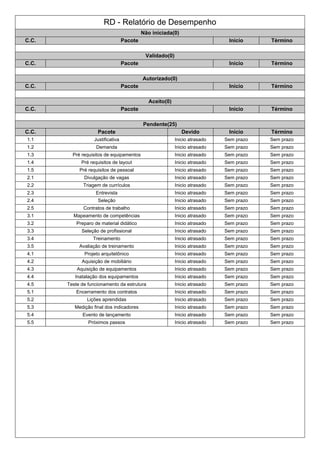 RD - Relatório de Desempenho
Não iniciada(0)
C.C. Pacote Início Término
Validado(0)
C.C. Pacote Início Término
Autorizado(0)
C.C. Pacote Início Término
Aceito(0)
C.C. Pacote Início Término
Pendente(25)
C.C. Pacote Devido Início Término
1.1 Justificativa Inicio atrasado Sem prazo Sem prazo
1.2 Demanda Inicio atrasado Sem prazo Sem prazo
1.3 Pré requisitos de equipamentos Inicio atrasado Sem prazo Sem prazo
1.4 Pré requisitos de layout Inicio atrasado Sem prazo Sem prazo
1.5 Pré requisitos de pessoal Inicio atrasado Sem prazo Sem prazo
2.1 Divulgação de vagas Inicio atrasado Sem prazo Sem prazo
2.2 Triagem de currículos Inicio atrasado Sem prazo Sem prazo
2.3 Entrevista Inicio atrasado Sem prazo Sem prazo
2.4 Seleção Inicio atrasado Sem prazo Sem prazo
2.5 Contratos de trabalho Inicio atrasado Sem prazo Sem prazo
3.1 Mapeamento de competências Inicio atrasado Sem prazo Sem prazo
3.2 Preparo de material didático Inicio atrasado Sem prazo Sem prazo
3.3 Seleção de profissional Inicio atrasado Sem prazo Sem prazo
3.4 Treinamento Inicio atrasado Sem prazo Sem prazo
3.5 Avaliação de treinamento Inicio atrasado Sem prazo Sem prazo
4.1 Projeto arquitetônico Inicio atrasado Sem prazo Sem prazo
4.2 Aquisição de mobiliário Inicio atrasado Sem prazo Sem prazo
4.3 Aquisição de equipamentos Inicio atrasado Sem prazo Sem prazo
4.4 Inatalação dos equipamentos Inicio atrasado Sem prazo Sem prazo
4.5 Teste de funcionamento da estrutura Inicio atrasado Sem prazo Sem prazo
5.1 Encerramento dos contratos Inicio atrasado Sem prazo Sem prazo
5.2 Lições aprendidas Inicio atrasado Sem prazo Sem prazo
5.3 Medição final dos indicadores Inicio atrasado Sem prazo Sem prazo
5.4 Evento de lançamento Inicio atrasado Sem prazo Sem prazo
5.5 Próximos passos Inicio atrasado Sem prazo Sem prazo
 