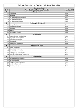 WBS - Estrutura de Decomposição do Trabalho
Descomposição
C.C. Fase / Subfase / Pacote de Trabalho Análise M/B
1 Planejamento
1.1 Justificativa Make
1.2 Demanda Make
1.3 Pré requisitos de equipamentos Buy
1.4 Pré requisitos de layout Make
1.5 Pré requisitos de pessoal Make
2 Contratação de pessoal
2.1 Divulgação de vagas Make
2.2 Triagem de currículos Make
2.3 Entrevista Make
2.4 Seleção Make
2.5 Contratos de trabalho Make
3 Treinamento
3.1 Mapeamento de competências Make
3.2 Preparo de material didático Buy
3.3 Seleção de profissional Buy
3.4 Treinamento Buy
3.5 Avaliação de treinamento Make
4 Estruturação física
4.1 Projeto arquitetônico Buy
4.2 Aquisição de mobiliário Buy
4.3 Aquisição de equipamentos Buy
4.4 Inatalação dos equipamentos Buy
4.5 Teste de funcionamento da estrutura Make
5 Encerramento
5.1 Encerramento dos contratos Make
5.2 Lições aprendidas Make
5.3 Medição final dos indicadores Make
5.4 Evento de lançamento Make
5.5 Próximos passos Make
 