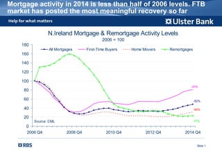 Slide 1
Mortgage activity in 2014 is less than half of 2006 levels. FTB
market has posted the most meaningful recovery so far
N.Ireland Mortgage & Remortgage Activity Levels
2006 = 100
-52%
-20%
-69%
-77%
0
20
40
60
80
100
120
140
160
180
2006 Q4 2008 Q4 2010 Q4 2012 Q4 2014 Q4
All Mortgages First-Time Buyers Home Movers Remortgages
Source: CML
 