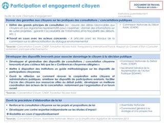 Participation et engagement citoyen
Donner des garanties aux citoyens sur les pratiques des consultations / concertations publiques
• Commission Nationale du Débat
Public (CNDP)
*Sources : Concertation Cnnum, CNDP, Fondation Nicolas Hulot, Transparency International France, Rapport du Conseil d’Etat « Consulter
autrement, participer effectivement »
 Définir des grands principes de consultation (ex : assurer des délais raisonnables aux
citoyens et aux organismes représentatifs pour s’exprimer ; donner des informations sur
les suites projetées ; garantir l’accessibilité de l’information et la traçabilité des débats,
etc. )
 Travail en cours avec les acteurs concernés – A articuler avec les travaux de la
commission sur la démocratisation du dialogue environnemental
Ouvrir la procédure d’élaboration de la loi
• Assemblée Nationale
• Commissariat général à la
stratégie et à la prospective
 Renforcer la consultation citoyenne sur les projets et propositions de loi
 Développer une contre-expertise indépendante sur les études d’impact
 Modalités en cours d’approfondissement
*Sources : Concertation Cnnum, Assemblée Nationale, Mission sur la simplification législative de novembre 2013
DOCUMENT DE TRAVAIL
- Travaux en cours -
Développer des dispositifs innovants pour associer davantage le citoyen à la décision publique
• Commission Nationale du Débat
Public (CNDP)
• Secrétariat Général de la
Modernisation de l’Action
Publique (SGMAP)
 Développer et généraliser des dispositifs de consultations / concertation citoyenne
innovants et peu coûteux tels que les « Conférences citoyennes allégées »
 Mettre à disposition des institutions un guide méthodologique sur les dispositifs de
participations citoyennes
 Ouvrir la réflexion sur comment rénover la coopération entre citoyens et
administrations publiques, améliorer les dispositifs de participations existants, faciliter
l’accès des citoyens aux ressources utiles au débat public, développer un meilleure
coordination des acteurs de la concertation, notamment par l’organisation d’un forum
ouvert
*Sources : Concertation Cnnum, CNDP, Fondation Nicolas Hulot
Feuille de route / Exemples d’engagement
Institutions potentiellement
concernées
 