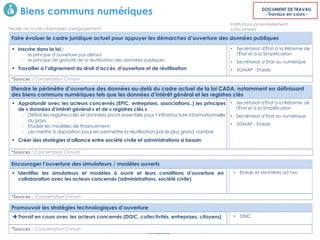Biens communs numériques
Faire évoluer le cadre juridique actuel pour appuyer les démarches d’ouverture des données publiques
• Secrétariat d'État à la Réforme de
l'État et à la Simplification
• Secrétariat d’Etat au numérique
• SGMAP - Etalab
*Sources : Concertation Cnnum
 Inscrire dans la loi :
‐ le principe d’ouverture par défaut
‐ le principe de gratuité de la réutilisation des données publiques
 Travailler à l’alignement du droit d’accès, d’ouverture et de réutilisation
Etendre le périmètre d’ouverture des données au-delà du cadre actuel de la loi CADA, notamment en définissant
des biens communs numériques tels que les données d’intérêt général et les registres clés
• Secrétariat d'État à la Réforme de
l'État et à la Simplification
• Secrétariat d’Etat au numérique
• SGMAP - Etalab
*Sources : Concertation Cnnum
 Approfondir avec les acteurs concernés (EPIC, entreprises, associations..) les principes
de « données d’intérêt général » et de « registres clés »
‐ Définir les registres-clés et données pivots essentiels pour l’infrastructure informationnelle
du pays
‐ Etudier les modèles de financement
‐ Les mettre à disposition pour en permettre la réutilisation par le plus grand nombre
 Créer des stratégies d’alliance entre société civile et administrations si besoin
Encourager l’ouverture des simulateurs / modèles ouverts
• Etalab et Ministères ad hoc
*Sources : Concertation Cnnum
 Identifier les simulateurs et modèles à ouvrir et leurs conditions d’ouverture en
collaboration avec les acteurs concernés (administrations, société civile)
Promouvoir les stratégies technologiques d’ouverture
• DISIC
*Sources : Concertation Cnnum
 Travail en cours avec les acteurs concernés (DISIC, collectivités, entreprises, citoyens)
DOCUMENT DE TRAVAIL
- Travaux en cours -
Feuille de route / Exemples d’engagement
Institutions potentiellement
concernées
 