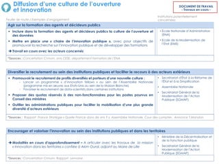 Diffusion d’une culture de l’ouverture
et innovation
DOCUMENT DE TRAVAIL
- Travaux en cours -
Diversifier le recrutement au sein des institutions publiques et faciliter le recours à des acteurs extérieurs
• Secrétariat d'État à la Réforme de
l'État et à la Simplification
• Assemblée Nationale
• Secrétariat Général de la
Modernisation de l’Action
Publique (SGMAP)
*Sources : Rapport France Stratégie « Quelle France dans dix ans ? », Assemblée Nationale, Cour des comptes , Annonce T.Mandon
 Promouvoir le recrutement de profils diversifiés et porteurs d’une nouvelle culture :
- Lancer un programme « d’innovation fellows » au sein de l’Assemblée Nationale
(programme mis en œuvre aux Etats-Unis au sein de la Maison Blanche)
- Favoriser le recrutement de data-scientists dans certaines institutions
 Proposer des quotas réservés à des non-fonctionnaires pour les postes pourvus en
Conseil des ministres
 Outiller les administrations publiques pour faciliter la mobilisation d’une plus grande
diversité d’acteurs extérieurs
Agir sur la formation des agents et décideurs publics
• Ecole Nationale d’Administration
(ENA)
• Ecole de la Modernisation de
l’Etat (EME)
*Sources : Concertation Cnnum, avis CESE, département formation de l’ENA
 Inclure dans la formation des agents et décideurs publics la culture de l’ouverture et
des données
 Mettre en place une « chaire de l’innovation publique », avec pour objectifs de
promouvoir la recherche sur l’innovation publique et de développer des formations
 Travail en cours avec les acteurs concernés
Encourager et valoriser l’innovation au sein des institutions publiques et dans les territoires
• Ministère de la Décentralisation et
de la Fonction publique
• Secrétariat Général de la
Modernisation de l’Action
Publique (SGMAP)
 Modalités en cours d’approfondissement – A articuler avec les travaux de la mission
« Innovation dans les territoires » confiée à Akim Oural, adjoint au Maire de Lille
*Sources : Concertation Cnnum, Rapport Lemoine
Feuille de route / Exemples d’engagement
Institutions potentiellement
concernées
 