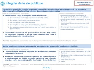 Intégrité de la vie publique
 Identification de 5 jeux de données à publier en open data
1. Les informations relatives à la passation des marchés publics
2. Les décisions relatives aux permis de construire
3. Les budgets des collectivités territoriales
4. Les comptes de campagnes des candidats aux élections
5. Les déclarations de situation patrimoniale et d’intérêts (des ministres et
parlementaires)
 Organisation d’évènements tels que des ateliers ou des « data camp »
qui permettront d’associer la société civile à l’identification, voire la
production de données complémentaires
Publier en open data les données essentielles au contrôle de la probité de responsables publics et associer le
citoyen dans l’identification et la production de données complémentaires
• Commission Nationale des Comptes de
Campagne et des Financements Politiques
• Haute Autorité pour la Transparence de la Vie
Publique
• Ministère de l’économie, des finances et de
l’industrie
• Direction générale des collectivités locales
• Collectivités locales
 Créer un répertoire numérique obligatoire des représentants d’intérêts au
niveau du Gouvernement
 Rendre plus transparent le processus d’adoption des normes législatives
et règlementaires, en faisant apparaître l’ensemble des personnes
entendues par les responsables publics dans le cadre de leur élaboration
Rendre plus transparentes les relations entre les responsables publics et les représentants d’intérêts
• Haute Autorité pour la Transparence de la Vie
Publique
• Secrétariat d'État à la Réforme de l'État et à la
Simplification
• Assemblée Nationale
• Sénat
*Sources : Rapport Nadal, Concertation Cnnum, Transparency International France, Etalab, HATVP, Regards Citoyens
*Sources : Rapport Nadal, Concertation Cnnum, Annonce PR du 20.01, Transparency International France, Regards Citoyens, OCDE,
Parlement Européen
Feuille de route / Exemples d’engagement Institutions potentiellement concernées
Feuille de route / Exemples d’engagement Institutions potentiellement concernées
DOCUMENT DE TRAVAIL
- Travaux en cours -
 