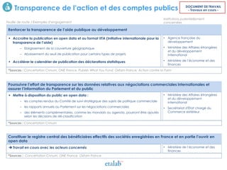 Transparence de l’action et des comptes publics DOCUMENT DE TRAVAIL
- Travaux en cours -
Feuille de route / Exemples d’engagement
Institutions potentiellement
concernées
*Sources : Concertation Cnnum, ONE France, Publish What You Fund, Oxfam France, Action contre la Faim
Renforcer la transparence de l’aide publique au développement
• Agence française du
développement
• Ministère des Affaires étrangères
et du développement
international
• Ministère de l’économie et des
finances
 Accroitre la publication en open data et au format IITA (Initiative internationale pour la
transparence de l’aide)
‒ Elargissement de la couverture géographique
‒ Abaissement du seuil de publication pour certains types de projets
 Accélérer le calendrier de publication des déclarations statistiques
Poursuivre l’effort de transparence sur les données relatives aux négociations commerciales internationales et
assurer l’information du Parlement et du public
• Ministère des Affaires étrangères
et du développement
international
• Secrétariat d'État chargé du
Commerce extérieur
*Sources : Concertation Cnnum
 Mettre à disposition du public en open data :
‒ les comptes rendus du Comité de suivi stratégique des sujets de politique commerciale
‒ les rapports annuels au Parlement sur les négociations commerciales
‒ des éléments complémentaires, comme les mandats ou agenda, pourront être ajoutés
selon les décisions de dé-classification
Constituer le registre central des bénéficiaires effectifs des sociétés enregistrées en France et en partie l’ouvrir en
open data
• Ministère de l’économie et des
finances
*Sources : Concertation Cnnum, ONE France, Oxfam France
 Travail en cours avec les acteurs concernés
 