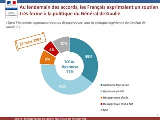 Au lendemain des accords, les Français exprimaient un soutien
très ferme à la politique du Général de Gaulle
3
«Dans l’ensemble, approuvez-vous ou désapprouvez-vous la politique algérienne du Général de
Gaulle ? »
Source : Sondage réalisé en 1962 en face-à-face par l’institut Ifop
27 mars 1962
TOTAL
Approuve
76%
 