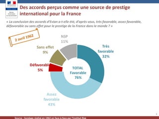 Des accords perçus comme une source de prestige
international pour la France
4
« La conclusion des accords d’Evian a-t-elle été, d’après vous, très favorable, assez favorable,
défavorable ou sans effet pour le prestige de la France dans le monde ? »
Source : Sondage réalisé en 1962 en face-à-face par l’institut Ifop
2 avril 1962
TOTAL
Favorable
76%
 