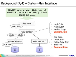 Background (4/4) – Custom-Plan Interface
PG-Strom - Query Acceleration Engine of PostgreSQL Powered by GPGPU -P.10
Aggregate
SELECT cat, avg(x) FROM t1, t2
WHERE t1.id = t2.id AND y > 100
GROUP BY cat;
Scan on t1 Scan on t2
Join
t1 t2
key: cat
• Hash Join
• Merge Join
• Nested Loop
• Custom Join
• Seq Scan
• Index Scan
• Index-Only Scan
• Tid Scan
• Custom Scan
IndexScan on t1
y > 100
“BulkLoad” on t1
“GpuHashJoin”
t1.id = t2.id
 