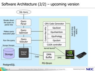PostgreSQL
PG-Strom
Software Architecture (2/2) – upcoming version
DB Tech Showcase 2014 Tokyo; PG-Strom - GPGPU acceleration on PostgreSQLPage. 15
GPU Code Generator
Storage
Storage Manager
Shared
Buffer
Query
Parser
Query
Optimizer
Query
Executor
SQL Query
Breaks down
the query to
parse tree
Makes query
execution plan
Run the query
Custom-PlanAPIs
GpuScan
GpuHashJoin
GpuPreAgg
CUDA controller
GpuSort
DMA
Buffer
Just-in-time
compilewith
NVRTC
Copy
DMA
kernel launch
 