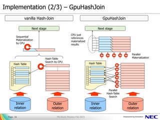 Implementation (2/3) – GpuHashJoin
PG-Strom Preview Feb-2015Page. 16
Inner
relation
Outer
relation
Inner
relation
Outer
relation
Hash Table Hash Table
Next stage Next stage
CPU just
references
materialized
results
Hash-Table
Search by CPU
Sequential
Materialization
by CPU
Parallel
Materialization
Parallel
Hash-Table
Search
vanilla Hash-Join GpuHashJoin
 