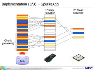 Implementation (3/3) – GpuPreAgg
PG-Strom - Query Acceleration Engine of PostgreSQL Powered by GPGPU -P.18
Table
1st Stage
Reduction
2nd Stage
Reduction
Chunk
(16~64MB)
 