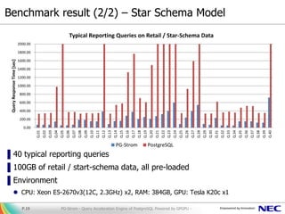 Benchmark result (2/2) – Star Schema Model
▌40 typical reporting queries
▌100GB of retail / start-schema data, all pre-loaded
▌Environment
 CPU: Xeon E5-2670v3(12C, 2.3GHz) x2, RAM: 384GB, GPU: Tesla K20c x1
PG-Strom - Query Acceleration Engine of PostgreSQL Powered by GPGPU -P.19
0.00
200.00
400.00
600.00
800.00
1000.00
1200.00
1400.00
1600.00
1800.00
2000.00
Q.01
Q.02
Q.03
Q.04
Q.05
Q.06
Q.07
Q.08
Q.09
Q.10
Q.11
Q.12
Q.13
Q.14
Q.15
Q.16
Q.17
Q.18
Q.19
Q.20
Q.21
Q.22
Q.23
Q.24
Q.25
Q.26
Q.27
Q.28
Q.29
Q.30
Q.31
Q.32
Q.33
Q.34
Q.35
Q.36
Q.37
Q.38
Q.39
Q.40
QueryResponseTime[sec]
Typical Reporting Queries on Retail / Star-Schema Data
PG-Strom PostgreSQL
 