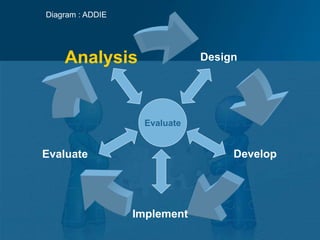 Design
Evaluate
Analysis
Develop
Implement
Evaluate
Diagram : ADDIE
 