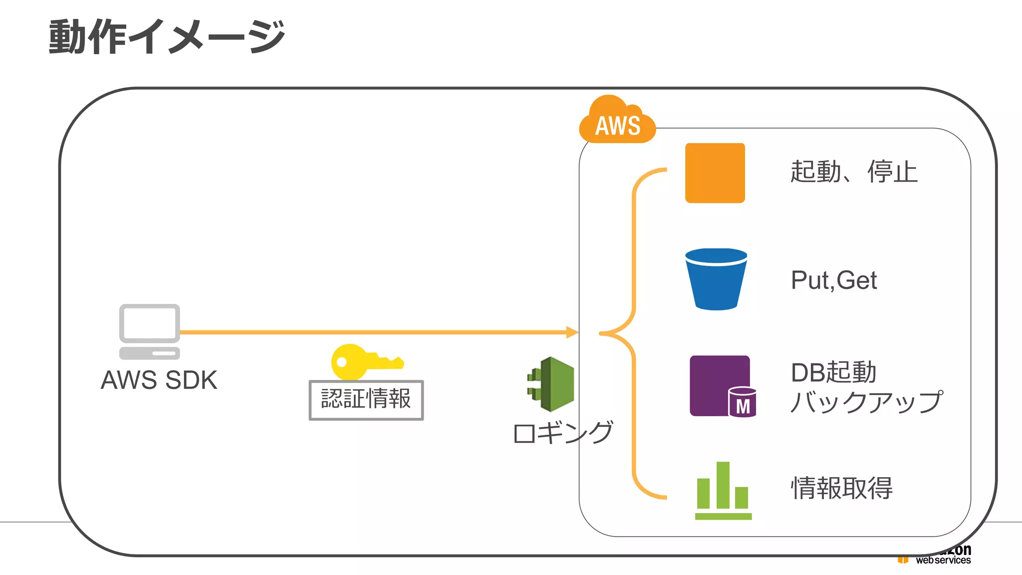 AWS Management Console
AWS CLI
 