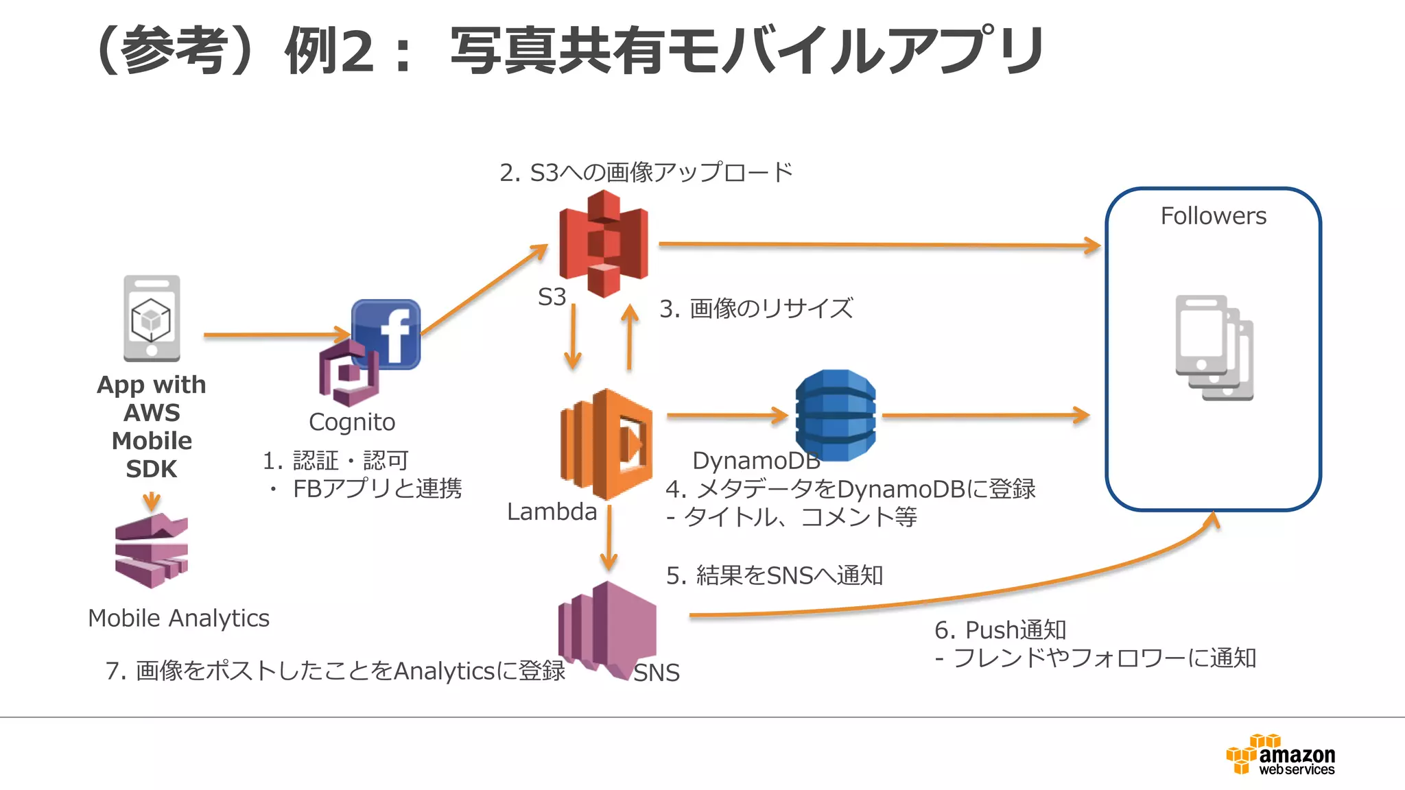 よくある話
• 認証情報をプログラム内に埋め込
んだ状態でGithubにpushして公
開してしまう
– JavaScriptで丸見えって話もたまに聞く
– 管理者アカウントが漏れてEC2大量起動、
大量請求なんていう怖い事例も
• モバイルアプリに認証情報を埋め
込んでしまいにっちもさっちもい
かなくなる
 