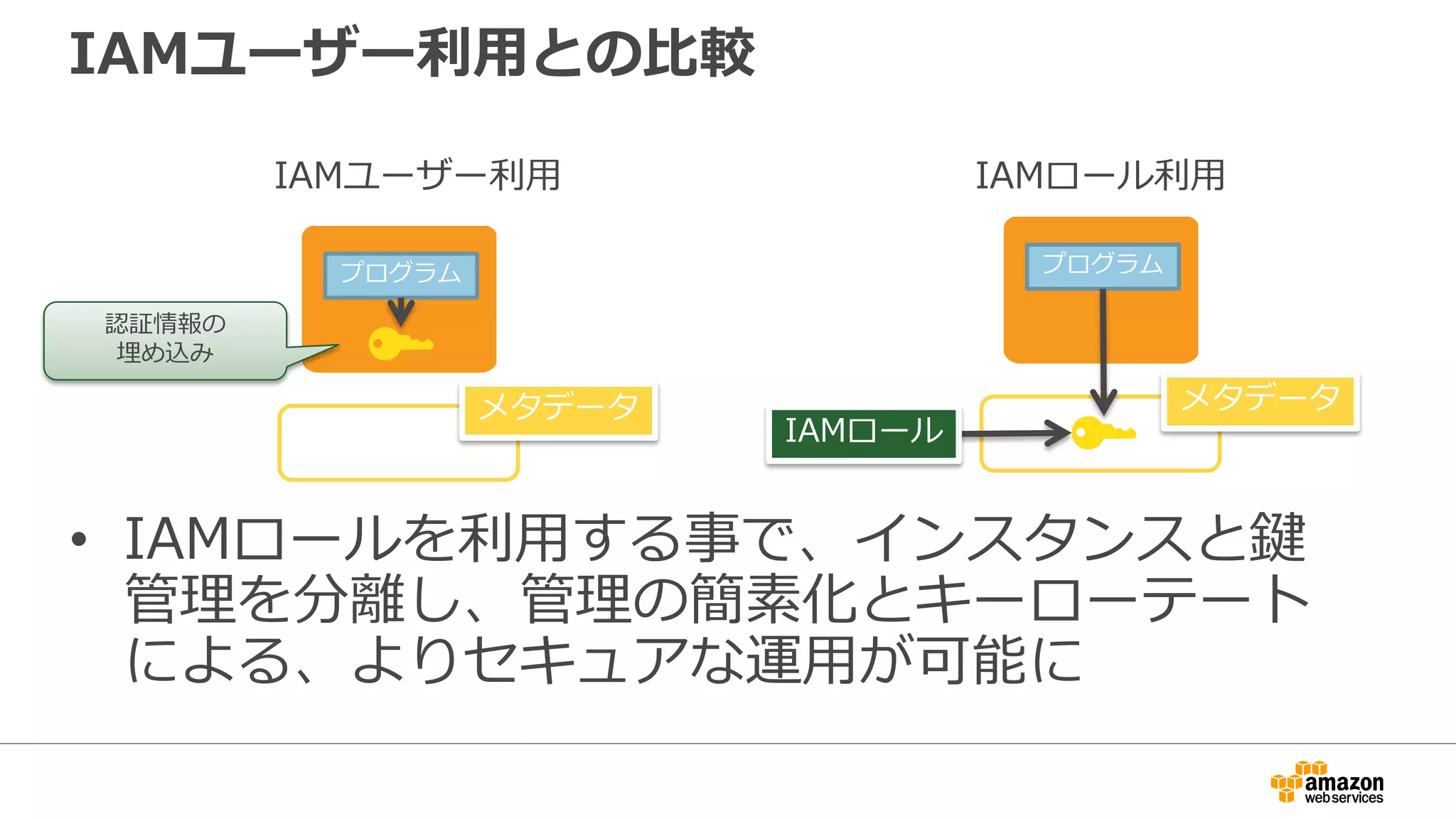 コードサンプル（Android）
CognitoCachingCredentialsProvider provider = new CognitoCachingCredentialsProvider(
myActivity.getContext(),
"IDENTITY_POOL_ID", // Identity pool ID
Regions.US_EAST_1
);
s3 = new AmazonS3Client(provider);
List<Bucket> buckets = s3.listBuckets;
 