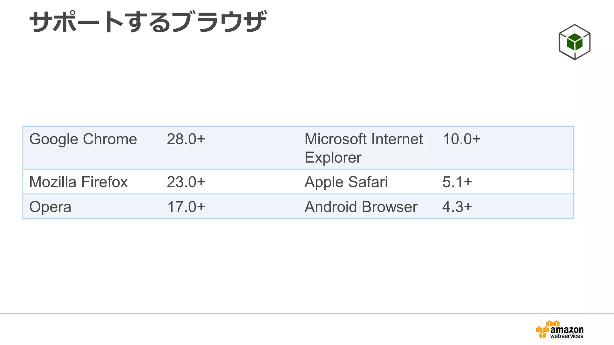 インストール
• HTML内にscriptタグを記載
• Bowerを使ったインストールも可能
<script src="https://sdk.amazonaws.com/js/aws-sdk-2.1.17.min.js"></script>
bower install aws-sdk-js
 
