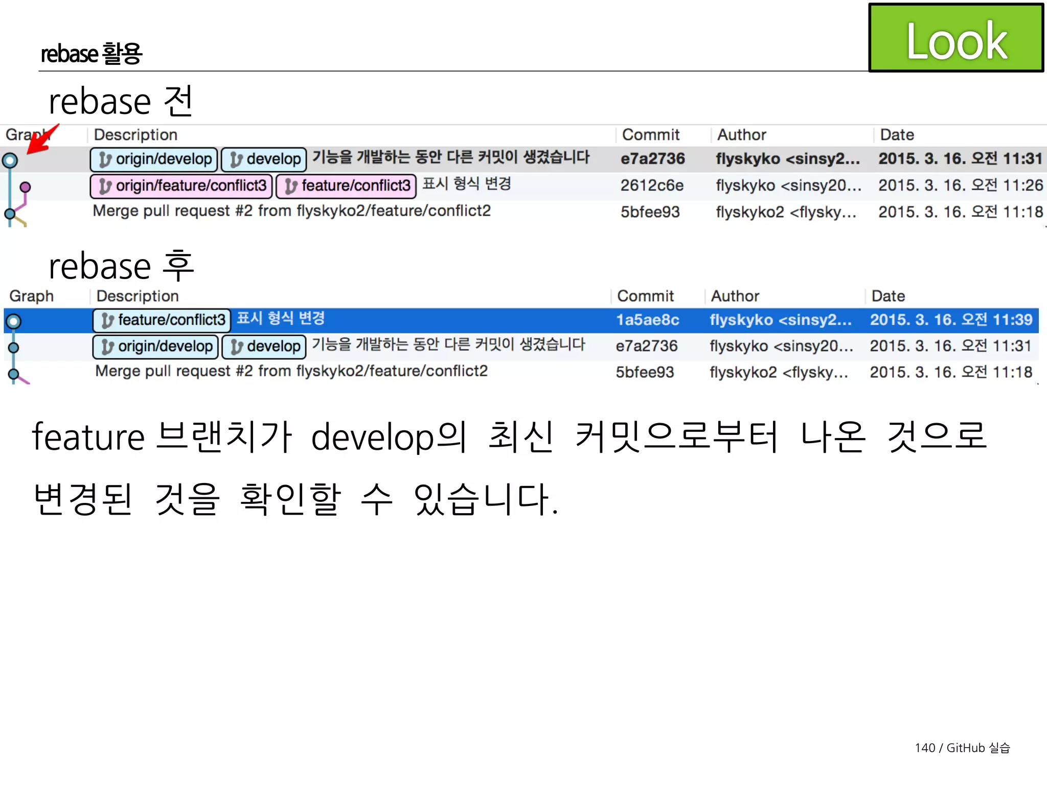 140 / GitHub 실습
rebase 활용
드디어 push할 수 있게 되었습니다.
Feature 브랜치를 push하고 풀리퀘스트를 만듭니다.
 
