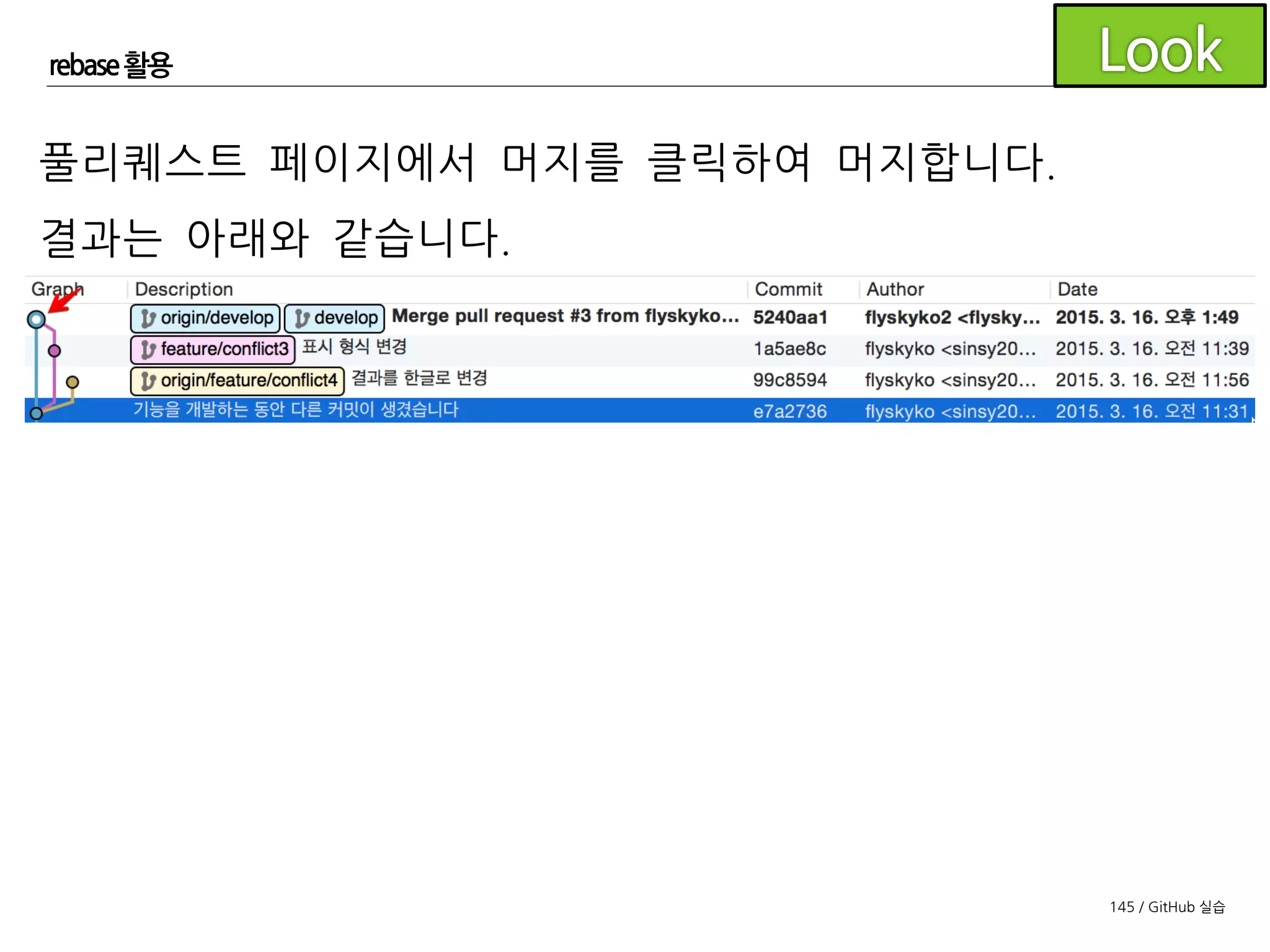 145 / GitHub 실습
rebase 활용
이제 conflict4도 리뷰가 완료되어 조원이 머지를 한다고 생각해
봅시다. 충돌이 났기 때문에 자동 머지가 되지 않습니다. 그리고
develop 브랜치에도 새로운 커밋(conflict3을 머지하는)이 생겼
기 때문에 rebase가 필요합니다.
 
