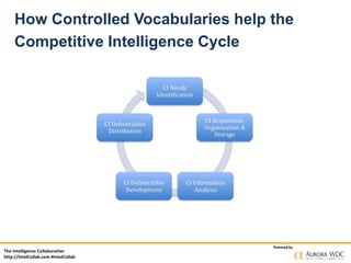 The Intelligence Collaborative
http://IntelCollab.com #IntelCollab
Powered by
How Controlled Vocabularies help the
Competitive Intelligence Cycle
 