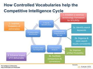 The Intelligence Collaborative
http://IntelCollab.com #IntelCollab
Powered by
How Controlled Vocabularies help the
Competitive Intelligence Cycle
1. Establish a common
terminology framework
for KITs/KIQs
2a. Identify search
keywords
2b. Organize &
store search
results consistently
3a. Improve
artifact findability
4. Enhance impact
of CI deliverable
5. Improve
findability of
deliverables
3b. Facilitate
comparisons &
correlations
 