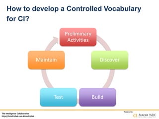 The Intelligence Collaborative
http://IntelCollab.com #IntelCollab
Powered by
How to develop a Controlled Vocabulary
for CI?
Preliminary
Activities
Discover
BuildTest
Maintain
 