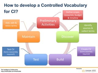The Intelligence Collaborative
http://IntelCollab.com #IntelCollab
Powered by
How to develop a Controlled Vocabulary
for CI?
Preliminary
Activities
Discover
BuildTest
Maintain
Define scope,
resources, budget
& timeline
Identify
sources &
collect terms
Create CV
(Some assembly
required)
Test CV
(Some reassembly
required!)
Add, edit &
retire terms
 