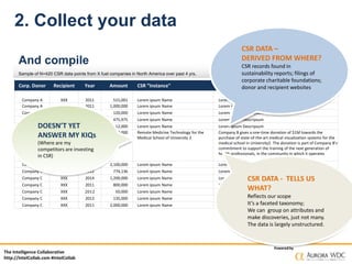 The Intelligence Collaborative
http://IntelCollab.com #IntelCollab
Powered by
2. Collect your data
Corp. Donor Recipient Year Amount CSR ”Instance" CSR Event Description
Company A XXX 2011 515,001 Lorem ipsum Name Lorem Ipsum Descripsum
Company A XXX 2011 1,000,000 Lorem ipsum Name Lorem Ipsum Descripsum
Company A XXX 2012 120,000 Lorem ipsum Name Lorem Ipsum Descripsum
Company A XXX 2013 475,975 Lorem ipsum Name Lorem Ipsum Descripsum
Company B XXX 2011 112,000 Lorem ipsum Name Lorem Ipsum Descripsum
Company B XXX 2013 1,000,000 Remote Medicine Technology for the
Medical School of University 2
Company B gives a one-time donation of $1M towards the
purchase of state-of-the-art medical visualization systems for the
medical school in University2. The donation is part of Company B's
commitment to support the training of the next generation of
health professionals, in the community in which it operates
Company B XXX 2010 2,100,000 Lorem ipsum Name Lorem Ipsum Descripsum
Company C XXX 2012 774,136 Lorem ipsum Name Lorem Ipsum Descripsum
Company C XXX 2014 1,200,000 Lorem ipsum Name Lorem Ipsum Descripsum
Company C XXX 2011 800,000 Lorem ipsum Name Lorem Ipsum Descripsum
Company C XXX 2012 50,000 Lorem ipsum Name Lorem Ipsum Descripsum
Company C XXX 2013 135,000 Lorem ipsum Name Lorem Ipsum Descripsum
Company C XXX 2011 2,000,000 Lorem ipsum Name Lorem Ipsum Descripsum
CSR DATA - TELLS US
WHAT?
Reflects our scope
It’s a faceted taxonomy;
We can group on attributes and
make discoveries, just not many.
The data is largely unstructured.
CSR DATA –
DERIVED FROM WHERE?
CSR records found in
sustainability reports; filings of
corporate charitable foundations;
donor and recipient websites
Sample of N=420 CSR data points from X fuel companies in North America over past 4 yrs.
And compile
DOESN’T YET
ANSWER MY KIQs
(Where are my
competitors are investing
in CSR)
 