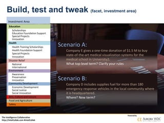 The Intelligence Collaborative
http://IntelCollab.com #IntelCollab
Powered by
Build, test and tweak (facet, investment area)
Education
Scholarships
Education Foundation Support
Special Projects
Innovation
Health
Health Training Scholarships
Health Foundation Support
Special Projects
Innovation
Disaster Relief
National
International
Environment
Awareness
Preservation
Innovation
Community Development
Economic Development
Social Justice
Social Innovation
Arts, Culture and Leisure
Food and Agriculture
Safety
Scenario A:
Company E gives a one-time donation of $1.5 M to buy
state-of-the-art medical visualization systems for the
medical school in University2.
What top-level term? Clarify your rules
Scenario B:
Company D includes supplies fuel for more than 180
emergency response vehicles in the local community where
it is headquartered.
Where? New term?
Investment Area
 