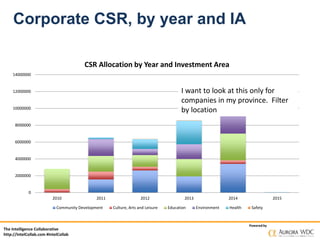 The Intelligence Collaborative
http://IntelCollab.com #IntelCollab
Powered by
Corporate CSR, by year and IA
0
2000000
4000000
6000000
8000000
10000000
12000000
14000000
2010 2011 2012 2013 2014 2015
CSR Allocation by Year and Investment Area
Community Development Culture, Arts and Leisure Education Environment Health Safety
I want to look at this only for
companies in my province. Filter
by location
 