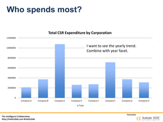 The Intelligence Collaborative
http://IntelCollab.com #IntelCollab
Powered by
Who spends most?
0
2000000
4000000
6000000
8000000
10000000
12000000
Company A Company B Company C Company D Company E Company F Company G Company H
Total CSR Expenditure by Corporation
Total
I want to see the yearly trend.
Combine with year facet.
 